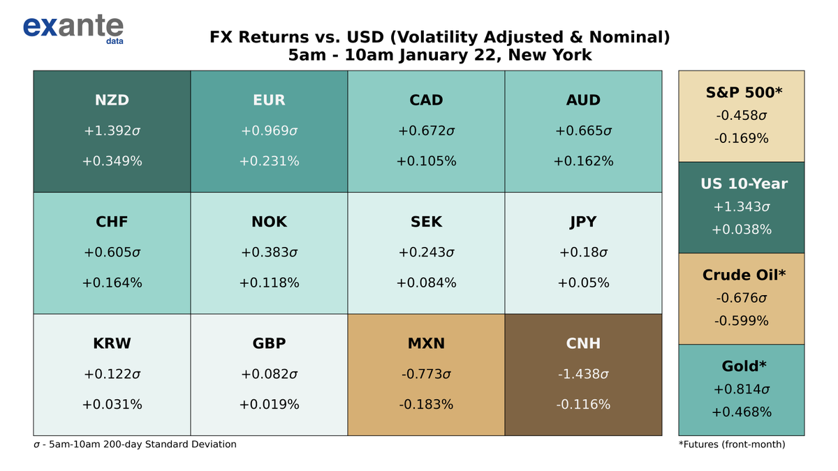 USD has broadly weakened since 5AM this morning, with $NZD, $EUR, and $CAD  appreciating the most vs. USD. The $NZD was strongest vs. USD with a 0.349%  return, while the $MXN was