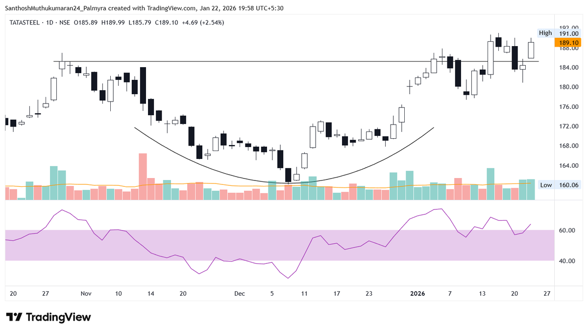 ChartAtlas's tweet photo. #TATASTEEL – 189

➔ Neat breakout from a cup and handle pattern.
➔ High buy volume with low sell volume supports the breakout.
➔ RSI broke above 60 – indicates momentum on the upside.

#StockMarket #Nifty #PriceAction https://t.co/8EHX9JwUa8