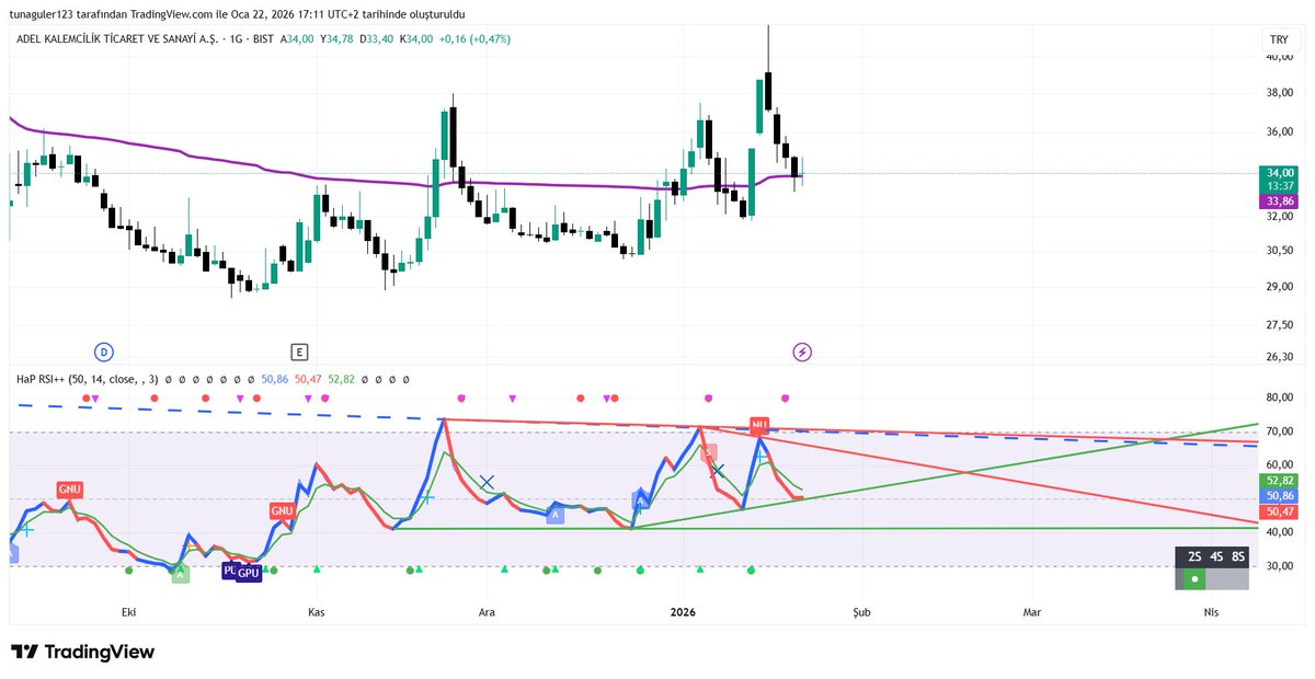 - avwap üstünde doji mum rsi destekte uyumsuzluk da var #adel