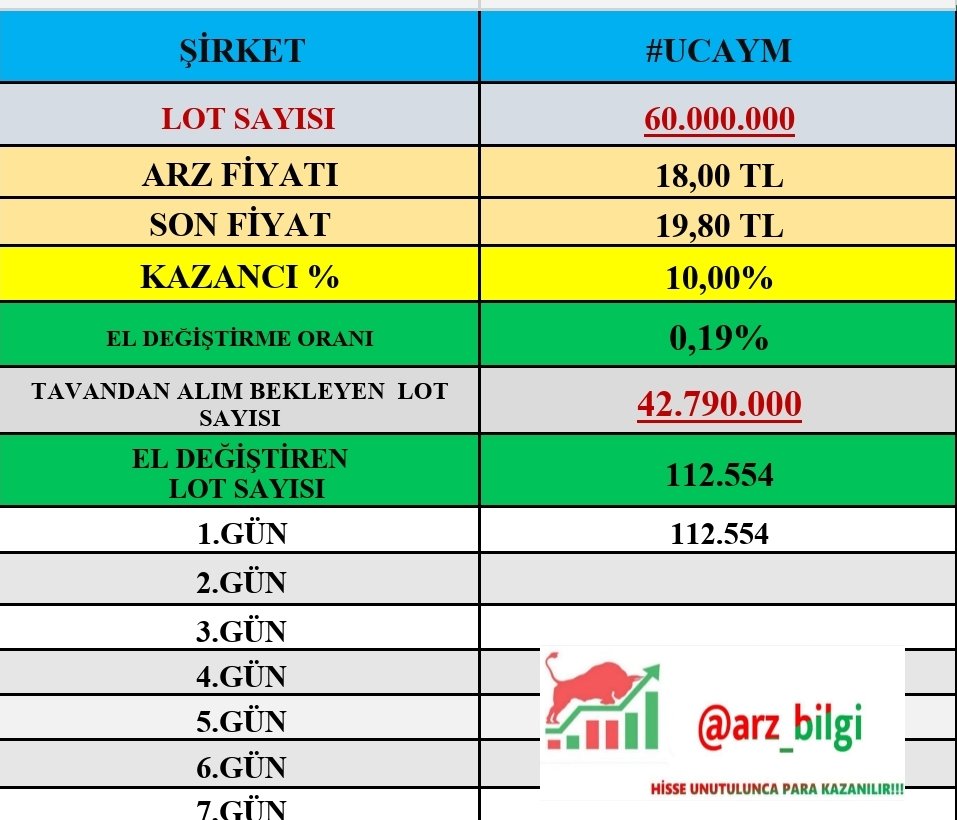 arz_bilgiler's tweet photo. ✅22 Ocak Seans Kapanışı 👇

✅1. Gün Tavan #UCAYM

✅Tavanda 42 miyon lot 

✅El Değiştirme oranı %0.19

✅Kâr oranı %10
✅Kişi başı kâr Max.100 TL 

✅Yola devam ediyoruz 👍 

✅Satmak için acele etmeyin,gerisi sizde dostlar 🙏

#halkaarz https://t.co/bjNhm5b5ld
