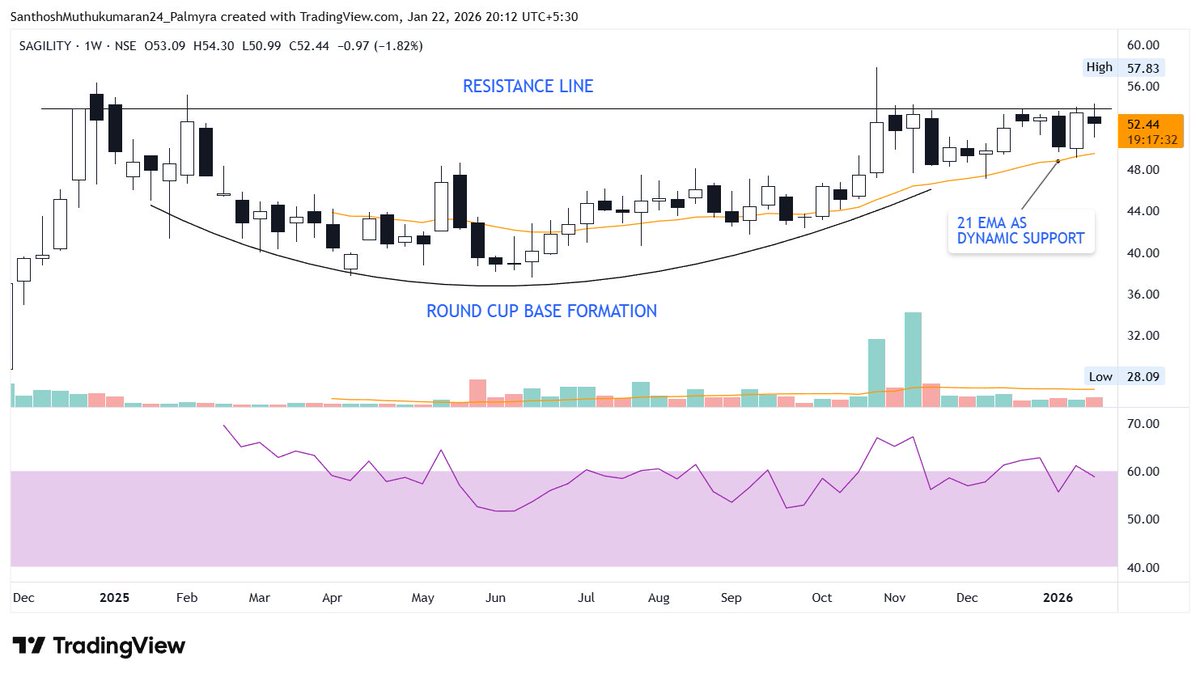 ChartAtlas's tweet photo. #SAGILITY – 52

➔ Cup and handle formation.
➔ Price near handle breakout levels.
➔ 21 EMA (Orange) acting as dynamic support.
➔ RSI consolidating near 60 levels, a breakout will confirm momentum on the upside.

#StockMarket #Nifty #PriceAction https://t.co/61yc2LijsE
