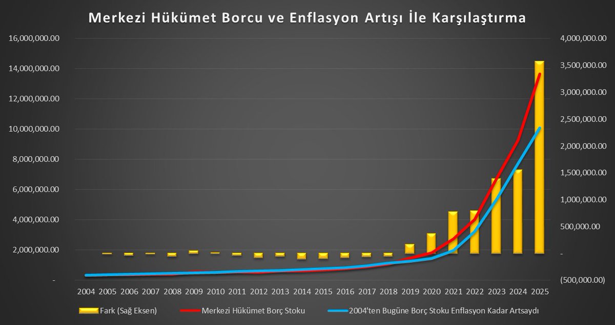 Bu grafik, borcun değil yönetim kalitesinin hikâyesini anlatıyor.

📌2004’te 327 milyar TL olan merkezi hükümet borcu, 2025 sonunda 13,7 trilyon TL’ye ulaşıyor.

📌Oysa borç sadece gerçekleşen enflasyon kadar artsaydı bugün 10,1 trilyon TL olacaktı.

📌Aradaki 3,6 trilyon TL’lik
