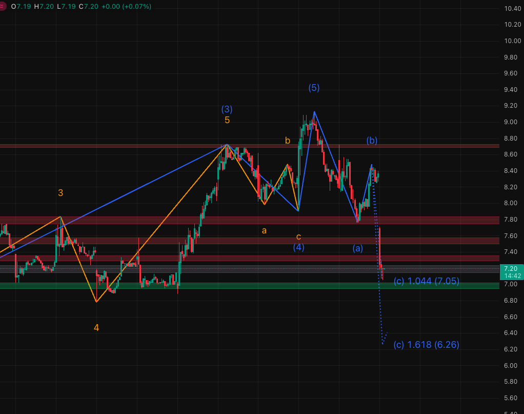 Jeff_Beach's tweet photo. $POET: The washout is almost complete. Don't be the liquidity! 🌊📉

The (c) wave is flushing right into the major support zone. We are currently sitting at $7.18, testing the $7.05 (1.044 extension) level. While retail is panic-selling the dip, the Smart Money is eyes-on the green demand zone for the next impulsive reversal. ⚔️

The 5-wave structure was textbook, and now the technical reset is nearly done. I’ve mapped out the relief rally targets back toward the overhead resistance: 🎯 Target 1: $7.80🎯 Target 2: $8.70🎯 Target 3: $9.00+

The exact BUY entry zone and Stop-Loss are already live in my WhatsApp group. 💎

Stop guessing. Start winning. 👇1️⃣ Click my profile. 2️⃣ Tap the WhatsApp link in Bio. 3️⃣ Get the signals now!

#POET #BuyTheDip #TechnicalAnalysis #TradingSignals #ElliottWave #Nasdaq