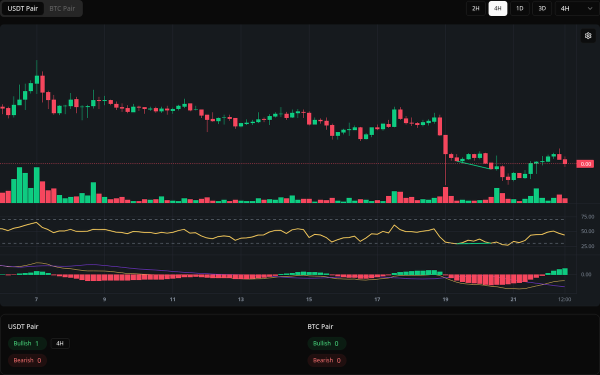 🟢 Bullish A2Z Symbol: A2Z/USDT Timeframe: 4h Price: 0.001376 Volume:  115.00M #A2Z #Divergence #BuySignal