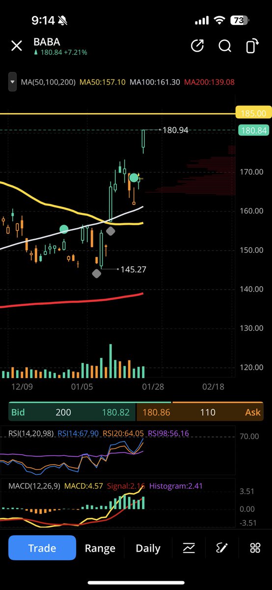 BABA followed the plan to a T with that gap up overnight. 180 has been achieved💙