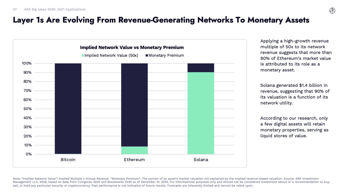 it's very important to understand what differentiates $ETH

monetary properties account for majority of its value

Ethereum is the storage protocol for most of world's assets, which makes it the foundation of digital finance

$ETH is a store of value