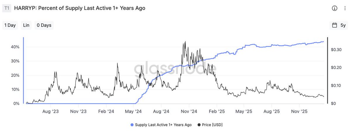 realcryptocow's tweet photo. Updated Onchain Metrics (sorry for charting, Mom!)

The most TRULY diamondhanded coins are ones in which the tokens must have been held for over a year without being touched. This is an especially effective measurement given how hard last year was on many. 

The four most hodl'd (relevant) large cap memes are:

1. #SPX6900 -> 49.6% of the supply has not moved in over a year
2. $APU -> 47.1% of the supply has not moved in over a year
3. $BITCOIN -> 43% of the supply has not moved in over a year
4. $GIGA -> 42.1% of the supply has not moved in over a year (from what I can tell, $GIGA is the most hodled Memecoin on Solana)

Other popular memecoins:
1. $BONK - <30%
2. $MOG - <25$
3. $PEPE - <20%
4. $WIF - <20%
5. $POPCAT - <20%
6. $FARTCOIN - <10%

Data doesn't lie.