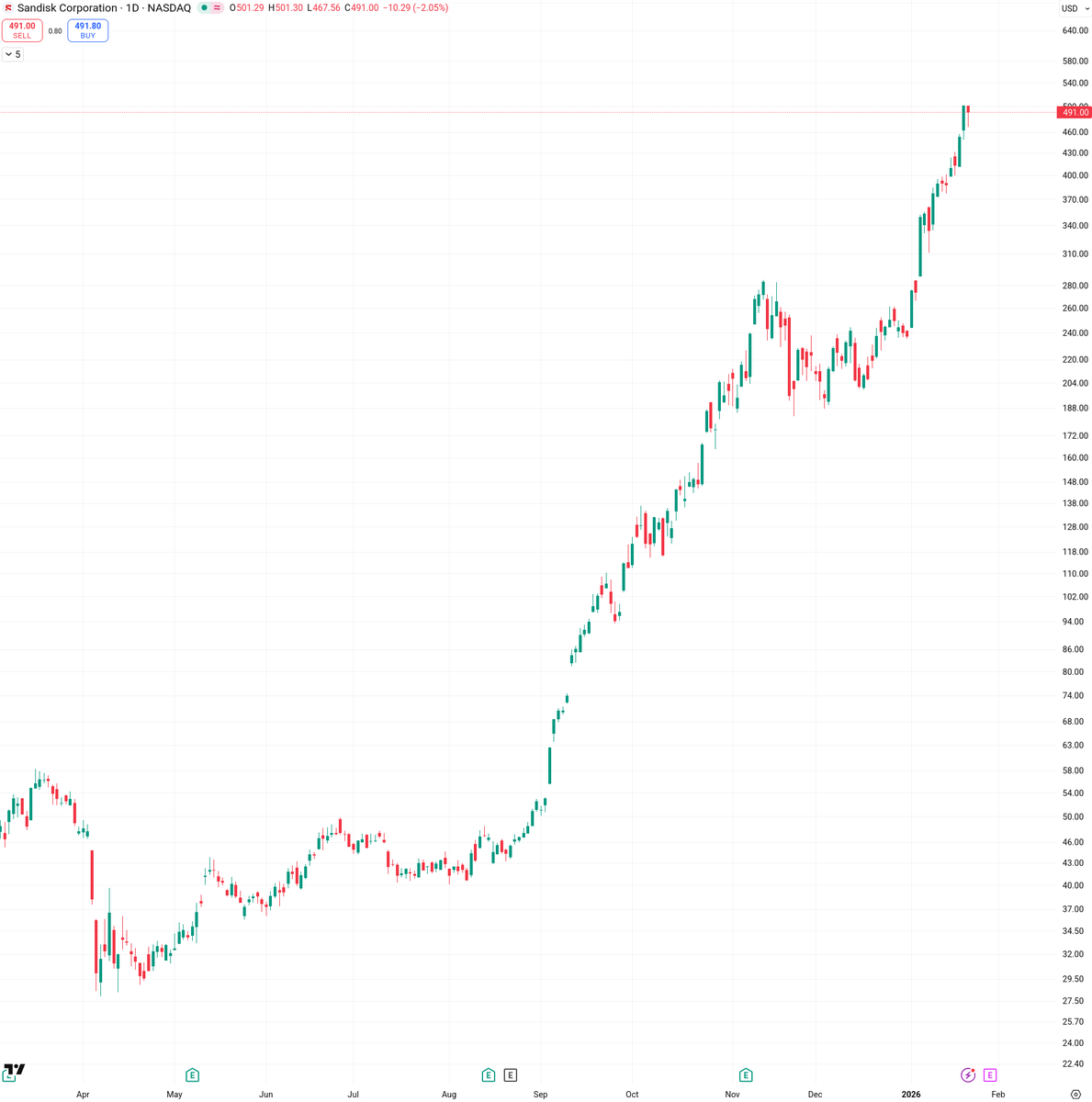 这两天，越来越多的人关注到存储相关的股票暴涨。三星、SK Hynix、Sandisk。顶峰的概率不低。