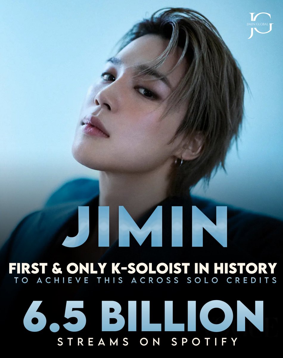 Jimin has reached 6.5 billion streams on Spotify across solo credits! 

He becomes the first &amp; only K-soloist to achieve this impressive feat. 🔥

Congratulations, Jimin! 👏