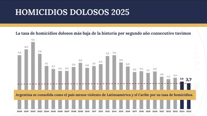 Dato. La tasa de homicidios cayó de 4,4 muertes por cada 100.000 habitantes a 3,7 (el valor más bajo de la historia). Son 342 homicidios menos versus 2023. Hoy Argentina es el país con el menor nivel de homicidios de América Latina. La Doctrina Bullrich da resultados...