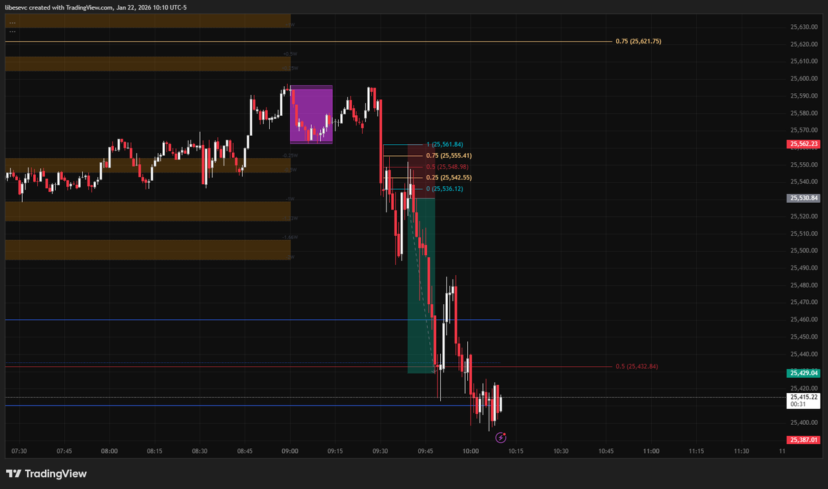 _chrislibese's tweet image. That wick was my guide today.
Very satisfying seeing price respecting its quadrants.