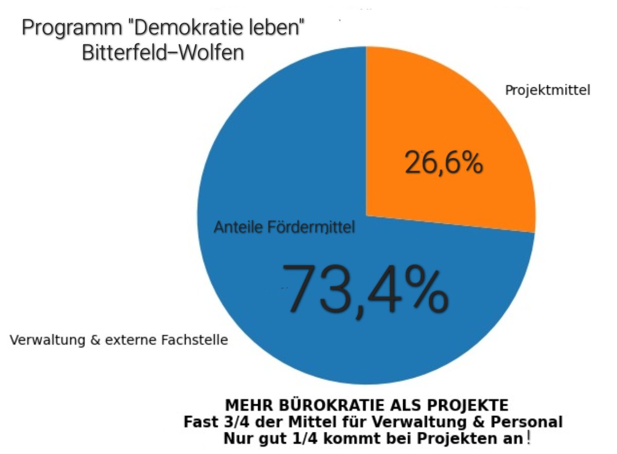 Sitzung des Stadtrates in Bitterfeld-Wolfen wurde ein Erfolg für echte Demokratie!
#NurNochAfD
Weiterlesen:
t.me/AfD_Bitterfeld…
