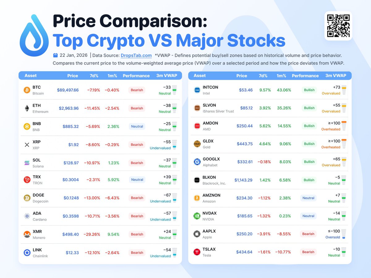 🔍Top Crypto VS Major Stocks: Price Comparison Stocks > Crypto (for now).  Major stocks and commodities are holding bullish momentum, while top crypto  stays mostly bearish. VWAP shows stocks stretched to the