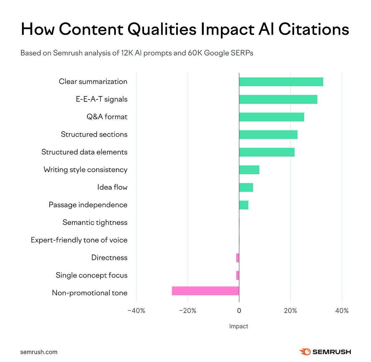 semrush's tweet photo. AI search platforms like ChatGPT, Google AI Mode, and Perplexity are changing how content gets discovered. But what makes one piece of content get cited while another gets ignored? 

To answer this, we analyzed thousands of citations and compared them to similar pages ranking in Google. Our goal was to identify which text-only qualities most strongly correlate with AI citation behavior, and whether these patterns differ from traditional SEO signals. 

Based on our research, we found five content qualities that showed a strong positive correlation with AI citations, plus one that showed a negative correlation: 

• Clarity and summarization: +32.83% 
• EEAT signals: +30.64% 
• Q&A format: +25.45% 
• Section structure: +22.91% 
• Structured data elements: +21.60% 
• Non-promotional tone: -26.19% 

In other words: Content that leads with clear answers, demonstrates expertise, and uses structured formatting gets cited more often.

Full breakdown: https://t.co/wOQuqaevx5.