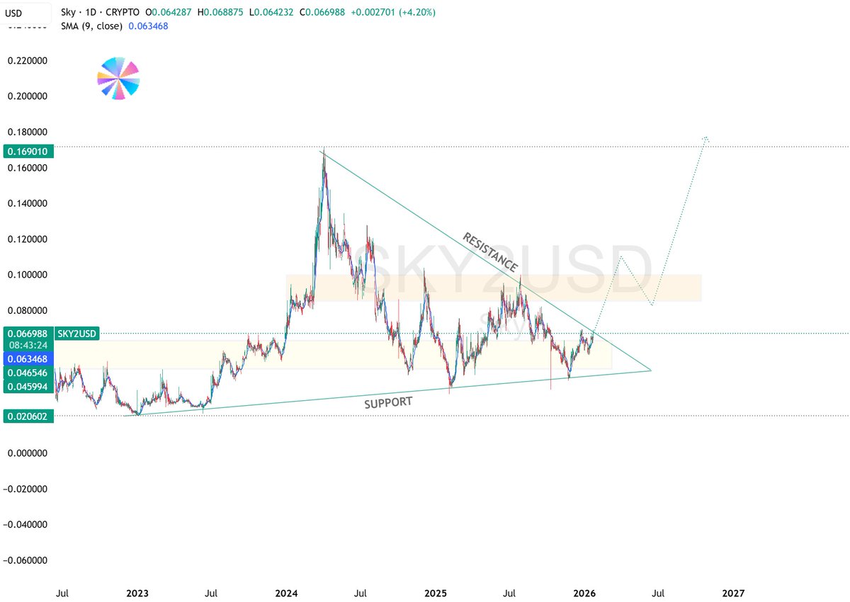 SKY breaks higher on real demand -- Robinhood listing opens access to a  large retail base, lifting liquidity and visibility -- Volume confirmation  (+71%) with price reclaiming key moving averages; RSI still