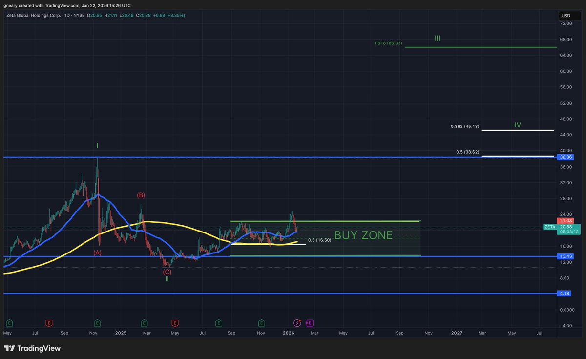 TheLongInvest's tweet image. $ZETA retest of the 50 Day MA support in the Buy Zone

No further comment, you do the rest.