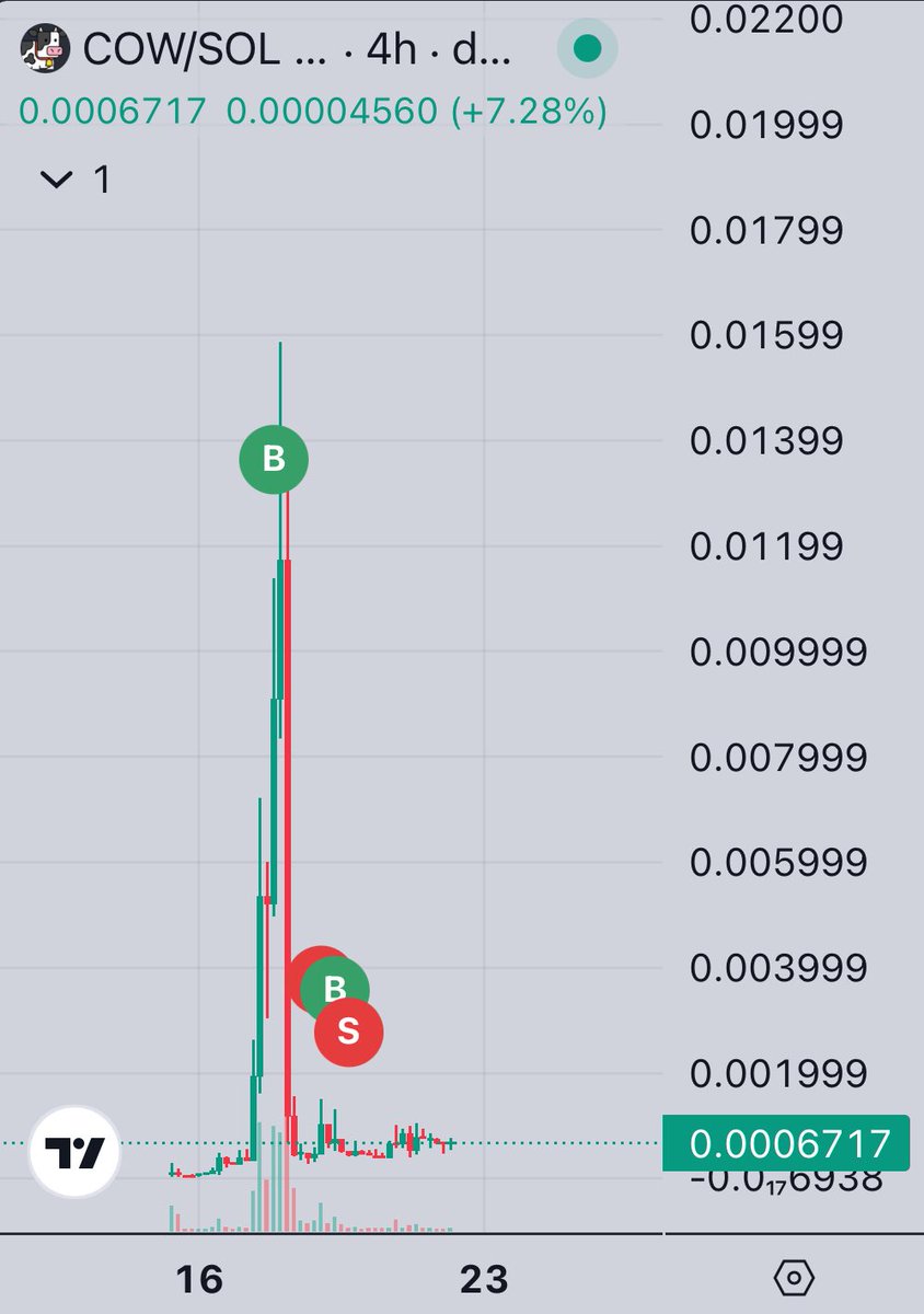 An example of how rotations have been:

4 days ago this guy sold 4M $Wojak to top blast $Cow. It rugged and he lost everything

Yesterday, the same guy sold the rest of his wojak (5M) to top blast $Ralph, it rugged. He sold for $6k earlier today

This is not a “dunk”, this is not