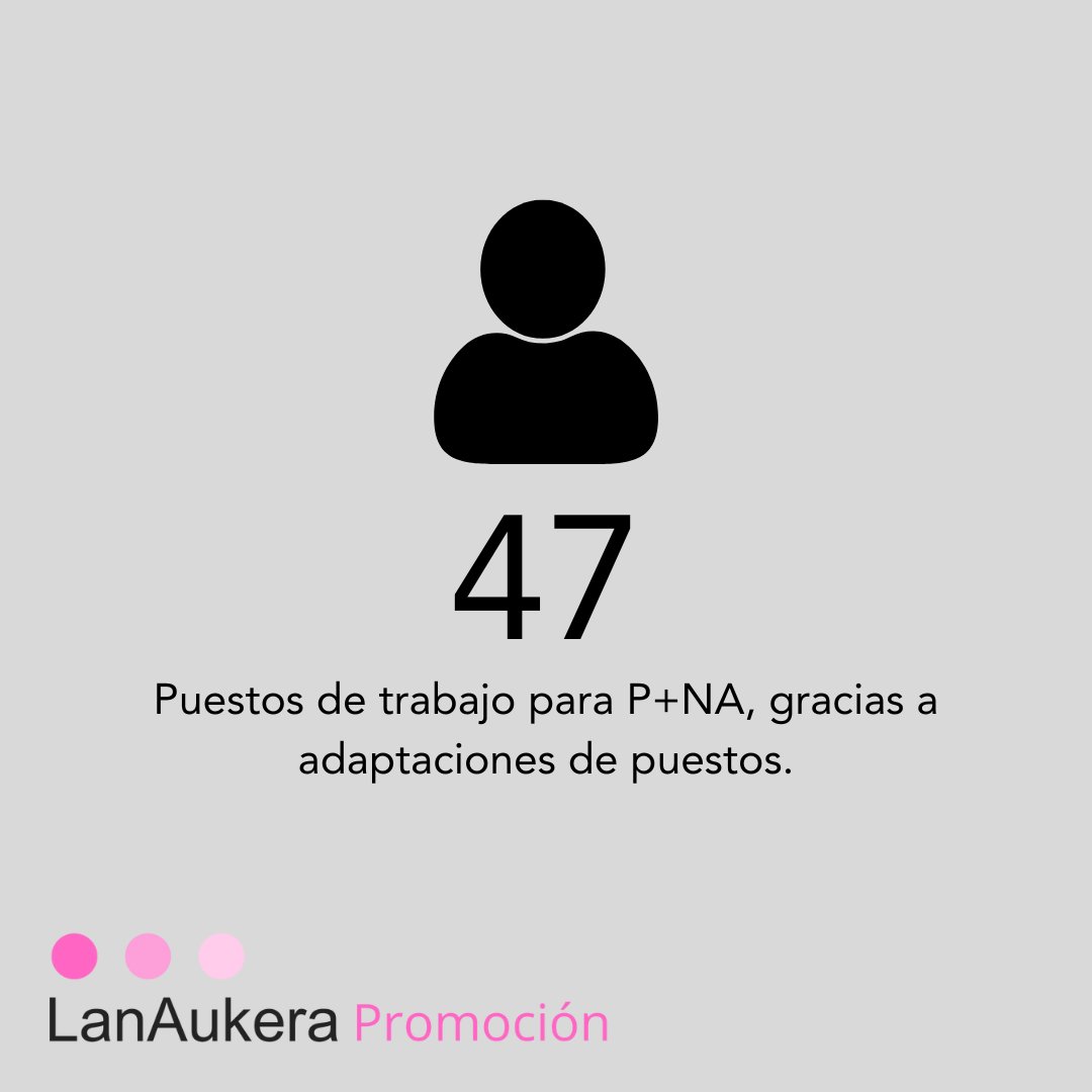 grupogureak's tweet photo. En 2025 se han creado 47 puestos de trabajo para P+NA gracias a las adaptaciones 360º de #LanAukeraPromoción

#FSEEuskadi @Gipuzkoa @Lan_Aukera @EU_Social https://t.co/1wFtpZBYmZ