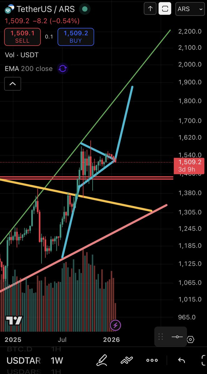 SIGO BULLISH CON ESTO, NO HAY NADA QUE PUEDA FRENAR EL DÓLAR, LA PIÑA SERÁ EPICA.