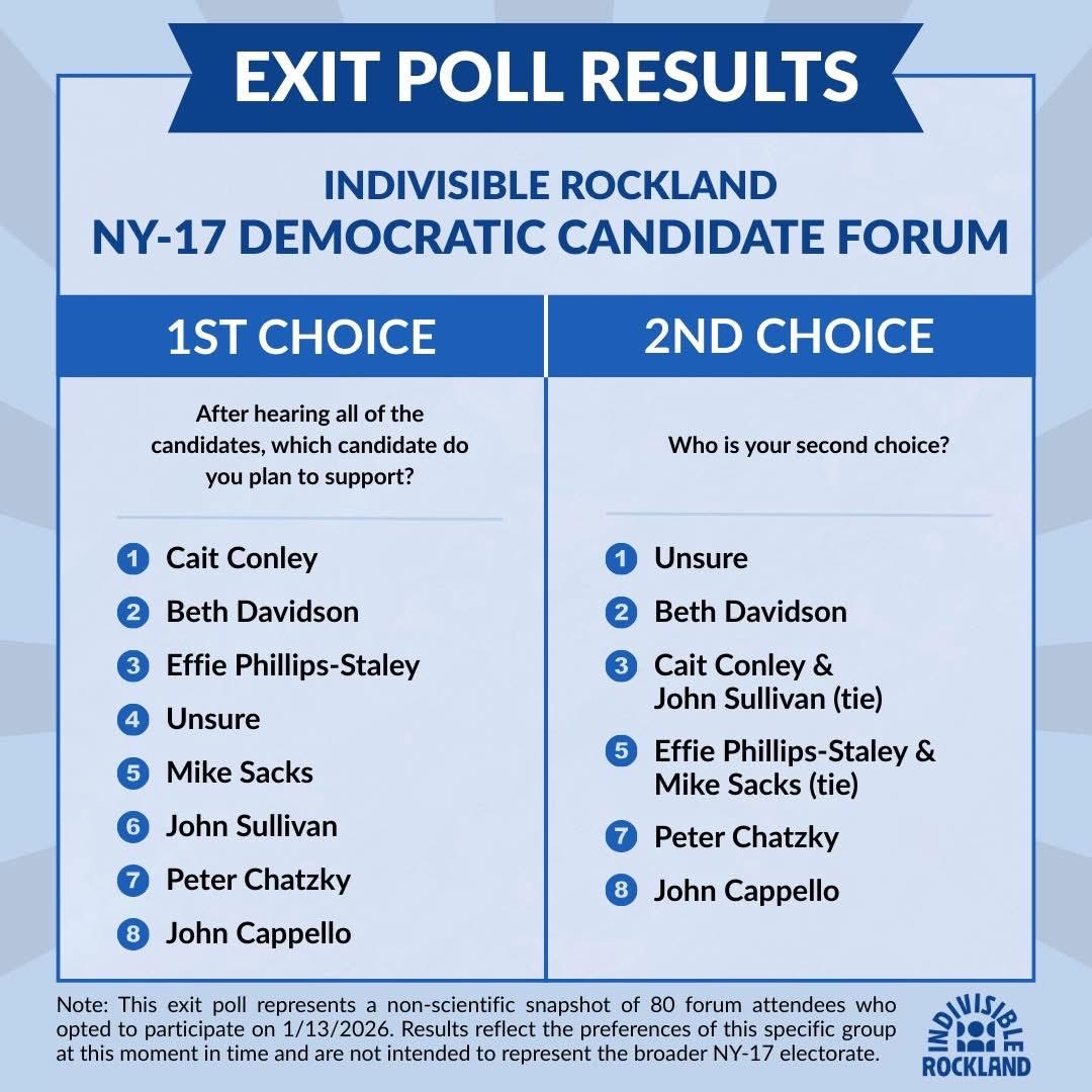 Yikes ⁦<a href="/BethDavidson17/">Beth4Congress</a>⁩! Those who know you best don’t want you and even worse, you lose to “unsure”…

Better start running a real primary campaign before its lights out. 🎤 #MikeDrop
