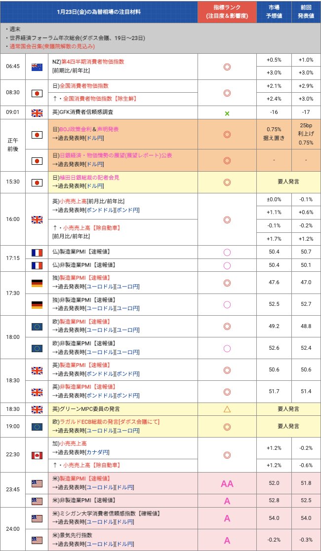 achikoru's tweet image. 指標を忘れがち。上ぽいのに平気に10分くらいで20ドル動くな🐈

明日も指標あるねー