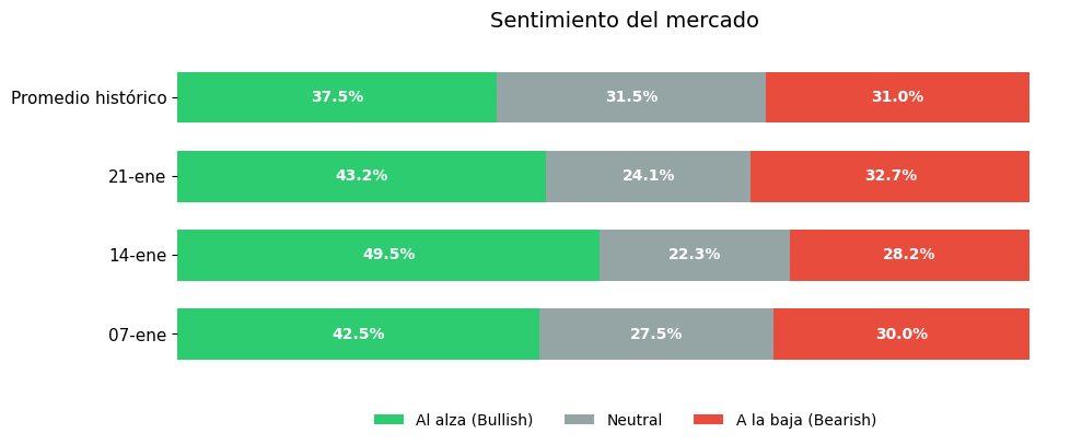 Finance_BAE_'s tweet photo. AAII Sentiment Survey

¿Bull o Bear en las próximas semanas?
Fuente: https://t.co/UJZbrUseLk