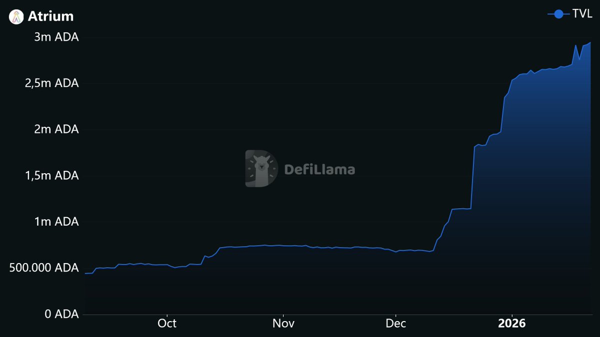 The Diffusion Staking Basket is so close to 3M ADA in TVL!

Who's going to push us over??

If you do, you'll be earning additional NIGHT and ATMA, on top of your ADA staking rewards!
