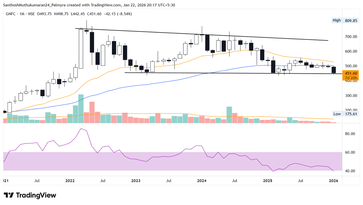 ChartAtlas's tweet photo. #GNFC – 451

If you are holding GNFC, watch out!

➔ Price near the lower trendline of the trading range.
➔ Strong resistance from 21 EMA (Orange) and 55 EMA (Blue).
➔ RSI near 40 levels – a close below will confirm momentum increasing on the downside.

#StockMarket #Nifty #PriceAction