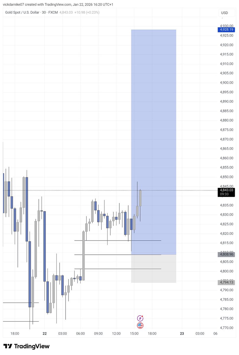 VicktorJayden's tweet image. Wait or FOMO

XAUUSD