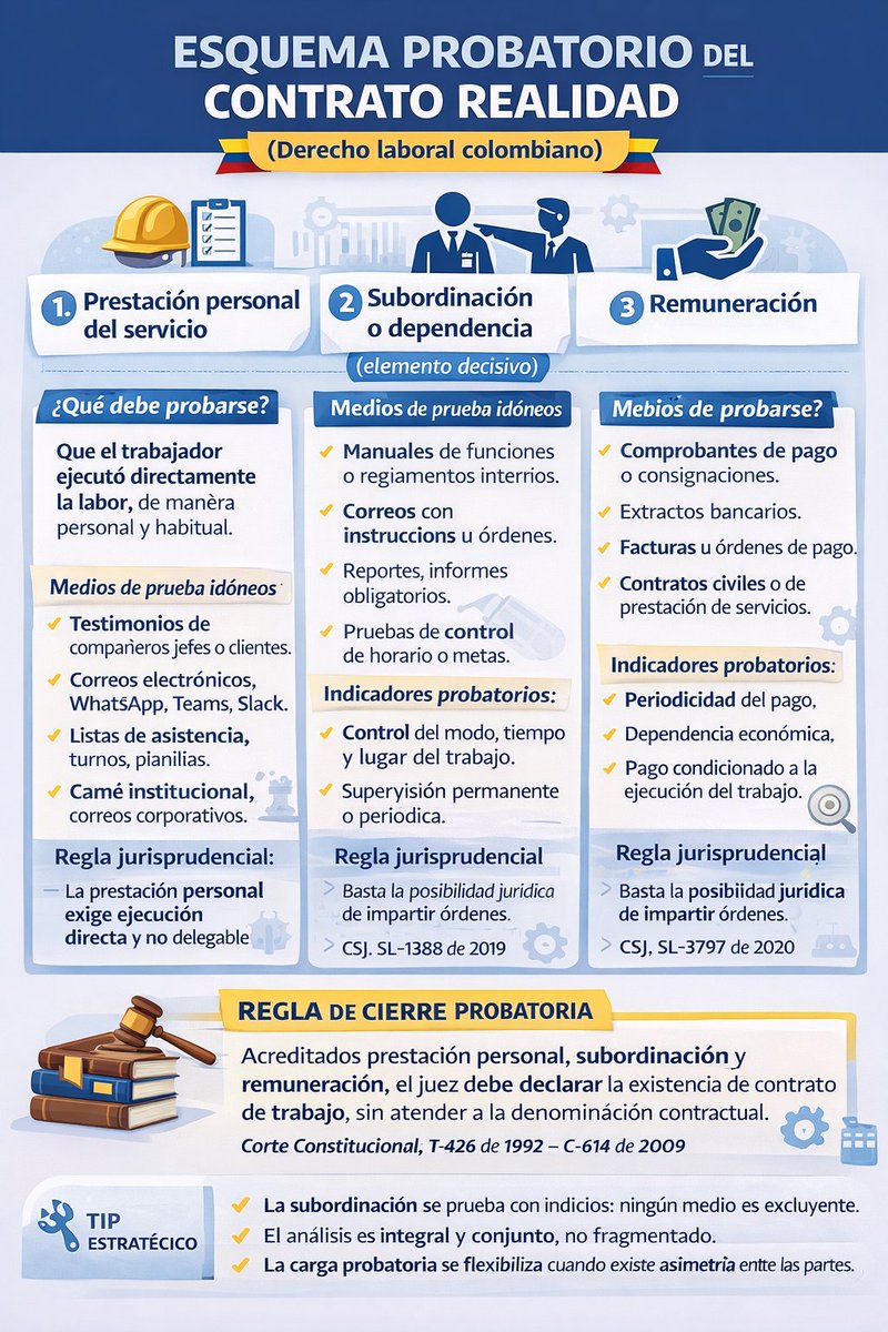 juridicascol's tweet image. ESQUEMA PROBATORIO DEL CONTRATO REALIDAD.

  ✍️ ¿DESEAS ESTAR ACTUALIZADO A DIARIO DE TODA LA JURISPRUDENCIA DEL PAIS? SUSCRIBETE 👉 wa.link/hocw71