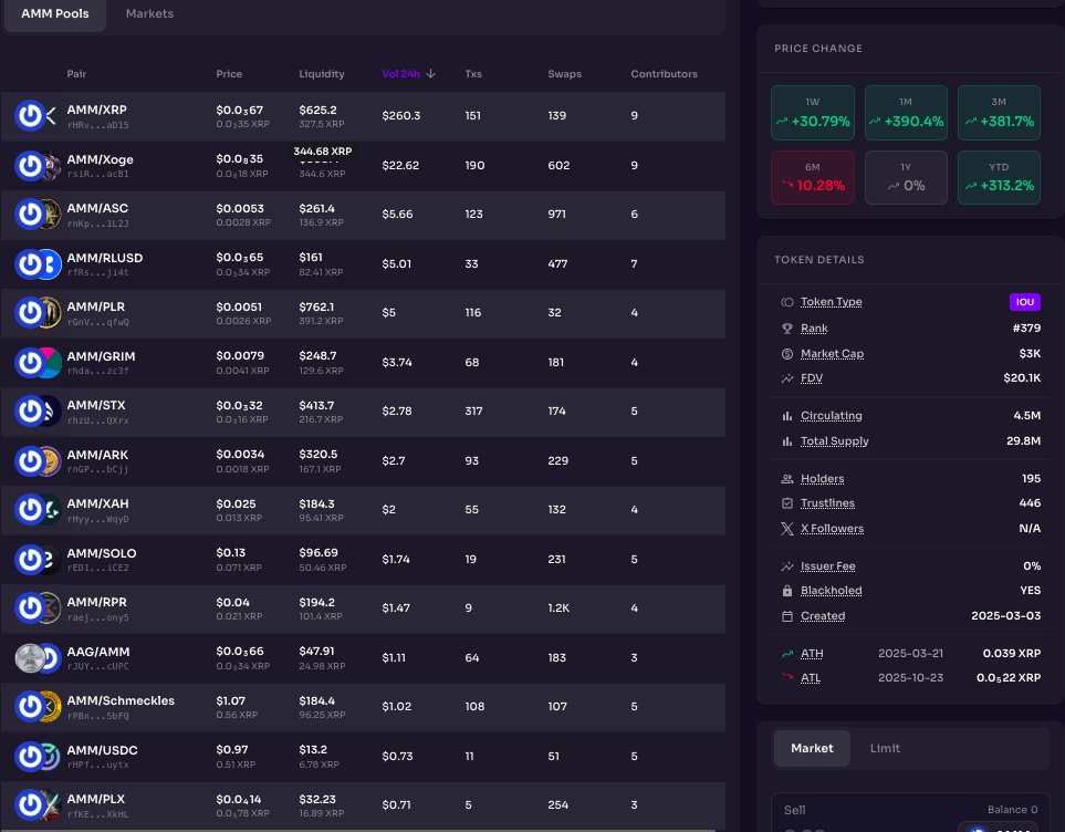 Top 15 assets based on rpooL(AMM) 24 hour volume
#1 XRP 
#2 XOGE <a href="/ClassyXoge/">Xoge</a> 
#3 ASC <a href="/AscensionIndex/">Ascension Index</a> 
#4 RLUSD <a href="/Ripple/">Ripple</a> 
#5 PLR 
#6 GRIM 
#7 STX 
#8 ARK <a href="/ARKofTheReaper/">Ark Institute</a> 
#9 XAH <a href="/XahauNetwork/">Xahau Network</a> 
#10 SOLO <a href="/realSologenic/">Sologenic</a> 
#11 RPR 
#12 AAG
#13 <a href="/Schmeckles_XRPL/">Schmeckles</a> 
#14 <a href="/USDC/">USDC</a> 
#15 PLX