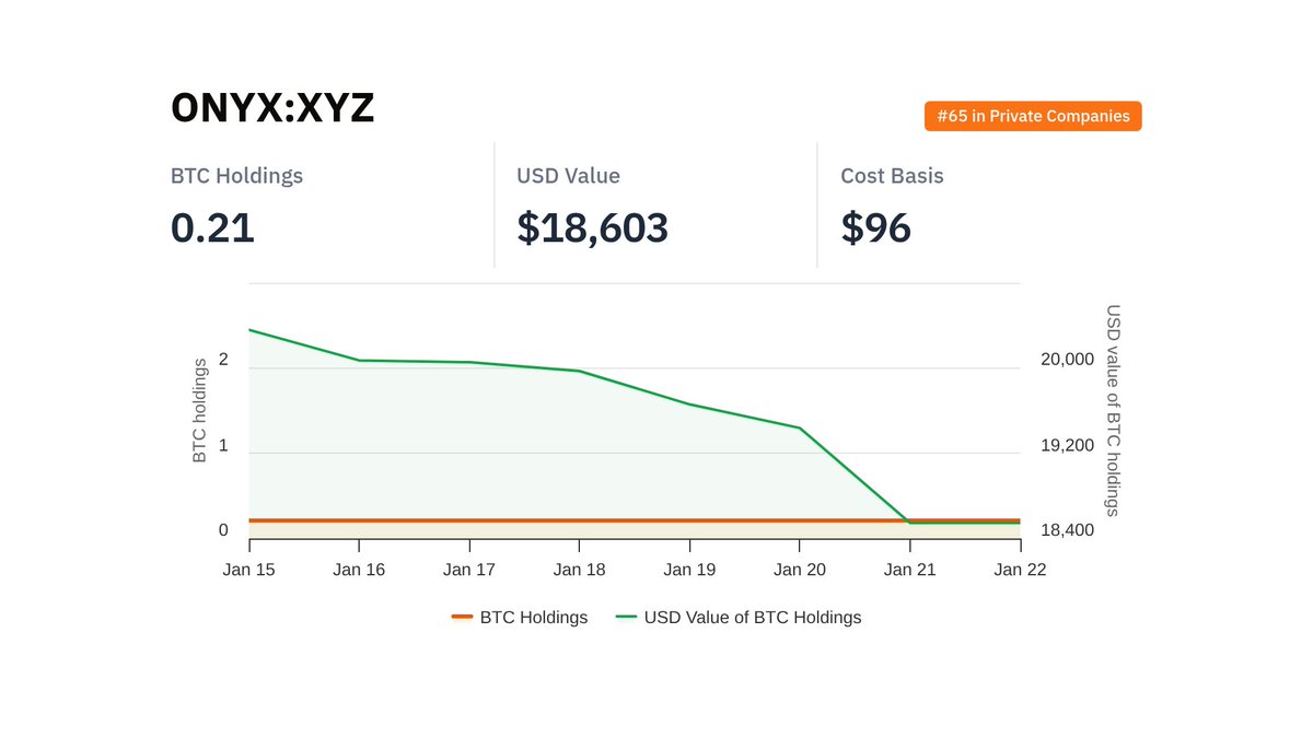 Some recently updated entities: - ONYX:XYZ — 0.21 BTC - @smarterwebuk $SWC  — 2,674 BTC - @levelerat — 0.241 BTC - @orangepillcap21 — 0.343 BTC CC  @asjwebley