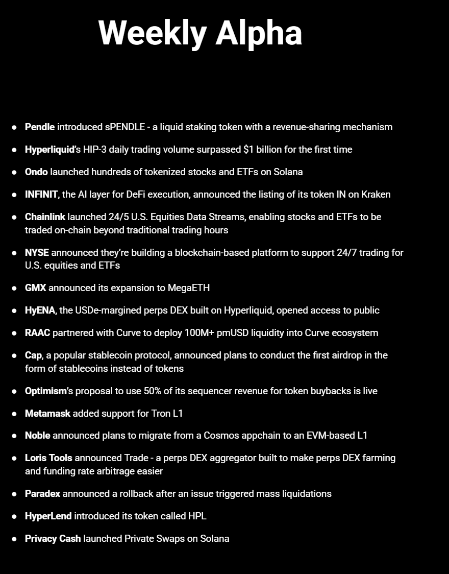 TheDeFinvestor's tweet photo. The latest developments in DeFi👇

Pendle introduced sPENDLE - a liquid staking token with a revenue-sharing mechanism

Hyperliquid’s HIP-3 daily trading volume surpassed $1 billion for the first time 

Ondo launched 100+ tokenized stocks and ETFs on Solana

INFINIT, the AI layer for DeFi execution, announced the listing of its token IN on Kraken

Chainlink launched 24/5 U.S. Equities Data Streams, enabling stocks and ETFs to be traded on-chain beyond traditional trading hours

NYSE announced they’re building a blockchain-based platform to support 24/7 trading for U.S. equities and ETFs

GMX announced its expansion to MegaETH

HyENA, the USDe-margined perps DEX built on Hyperliquid, opened access to public. Traders can get a 12% boosted collateral APR when using it

RAAC partnered with Curve to deploy 100M+ pmUSD liquidity into Curve ecosystem

Metamask added support for Tron L1

Noble announced plans to migrate from a Cosmos appchain to an EVM-based L1

Cap, a popular stablecoin protocol, announced plans to conduct the first airdrop in the form of stablecoins instead of tokens

Loris Tools announced Trade - a perps DEX aggregator built to make perps DEX farming and funding rate arbitrage easier

Paradex announced a rollback after an issue triggered mass liquidations

HyperLend introduced its token called HPL

Optimism’s proposal to use 50% of its sequencer revenue for token buybacks is live

Privacy Cash launched Private Swaps on Solana

If you enjoyed this, a like and a retweet would be highly appreciated🫡