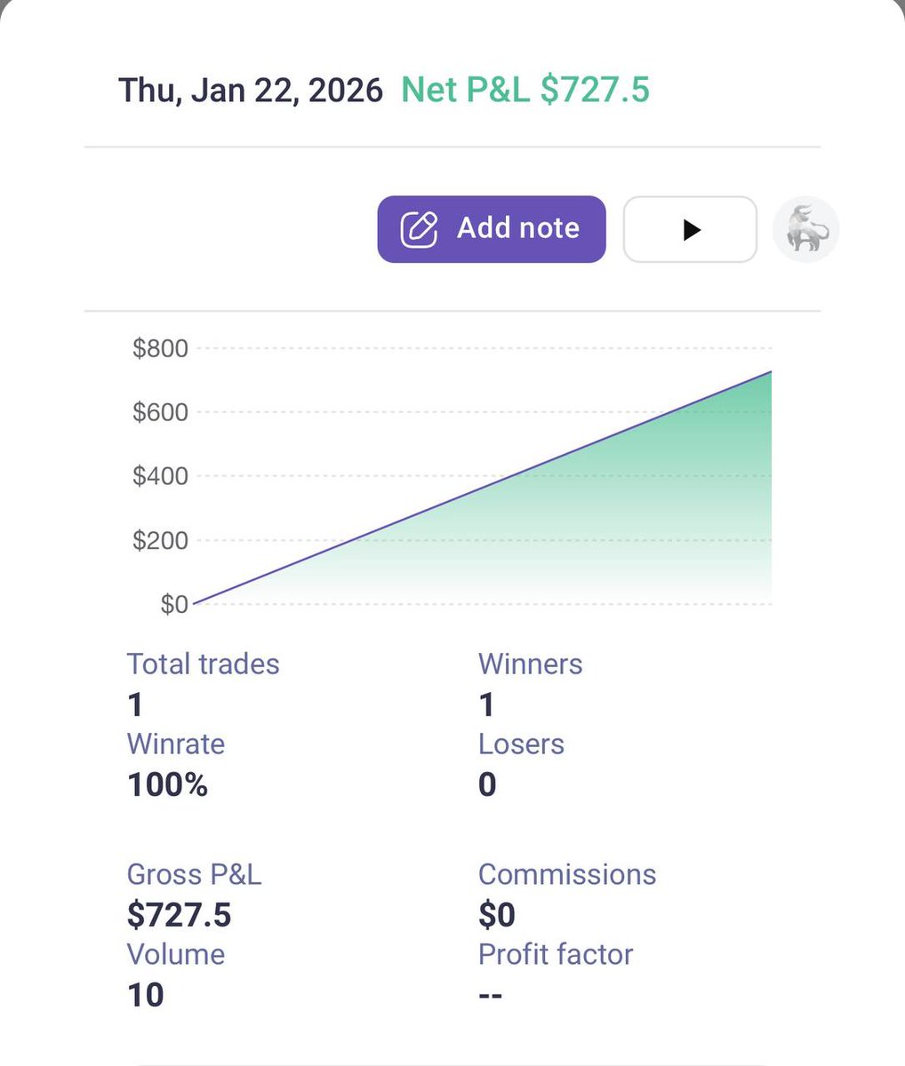 rahmaanxz's tweet photo. Simplicity always wins the game.

3R trade today.

+$700 on the day.

Trust the process

the money will follow. 💰📈

done by LIVE inside TFS https://t.co/tlzFyFrPzt