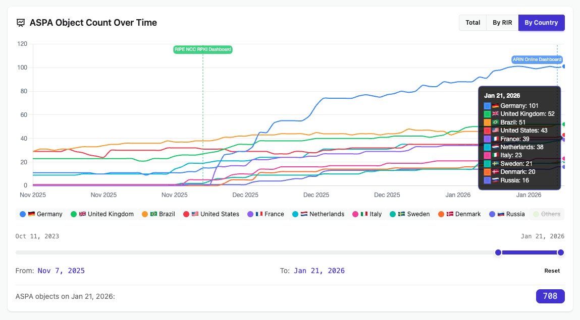 The race of #RPKI ASPA registration has began.

#BGP