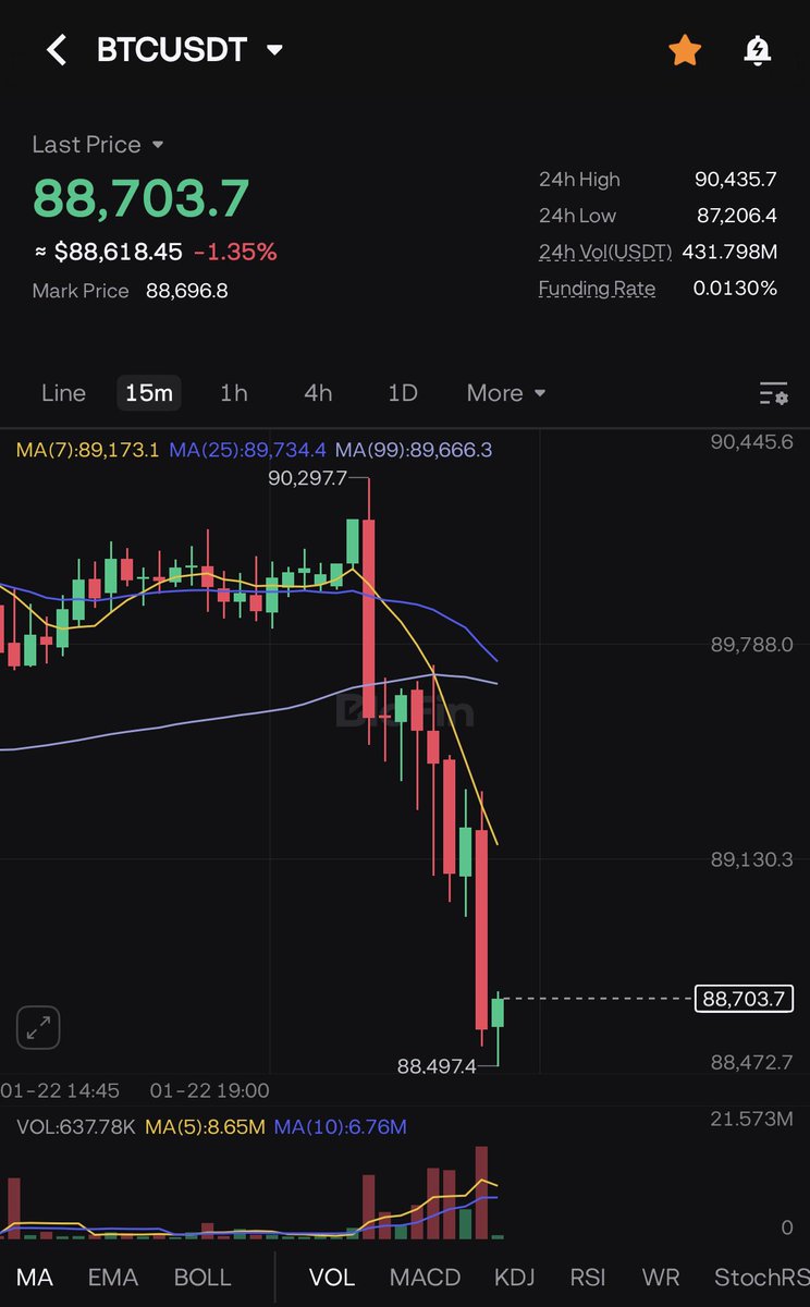 HugotoCrypto's tweet image. 🚨 BITCOIN FÄLLT AUF UNTER 89.000$!

MARKT OPENING - WIR SIND ES GEWOHNT 🤬