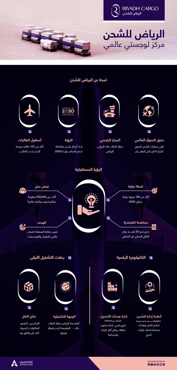 🌍 | #إنفوجرافيك: 

الرياض للشحن – مركز لوجستي عالمي من #طيران_الرياض 

#إنفوجرافيك_ثقافة_الطيران ✈️