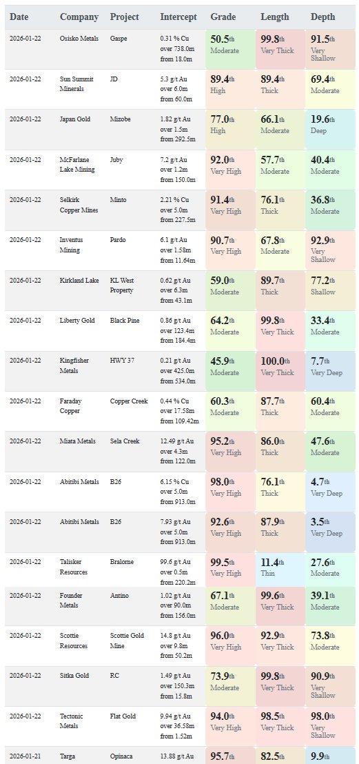 Heavy day. Today's gold and copper intercepts $JG.V $MLM.CN $SCMI.V $IVS.V $KLDC.V $FDY.TO $LGD.TO $KFR.V $SMN.V $MMET.CN $AMQ.CN $TSK.TO $FDR.V $SCOT.V $SIG.V $TECT.V $OM.TO
More here: aaronmcm.com/irc