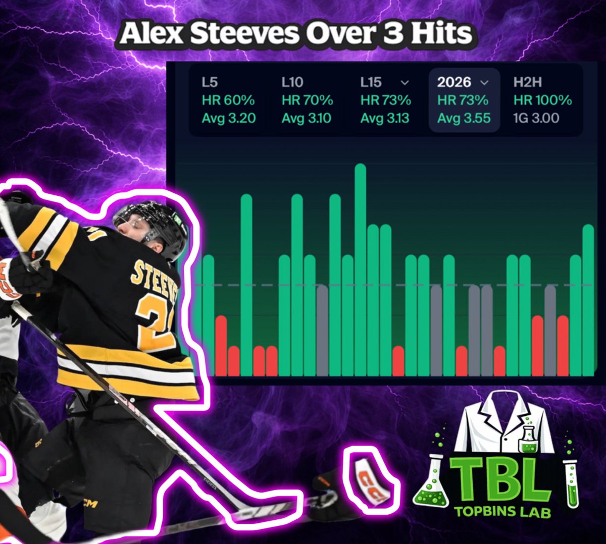 TopBinsLab's tweet image. 🚨 TOP BINS LAB — 1st PLAY OF THE DAY 🚨

Shutting out @Frost_Props today 🧪
This one is LAB-CERTIFIED and paired with another strong edge.

Don’t miss out on the pair 👀
🔗 dubclub.win/af/afl-gbm7e/