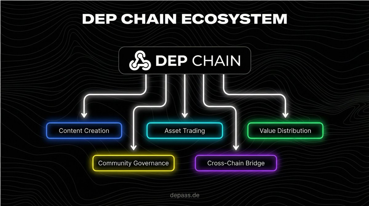 One ecosystem. Endless value. 🚀 DEP Chain: Powering the next generation of  content economy. #DEPChain #Web3 #Blockchain #ContentAssets #Crypto