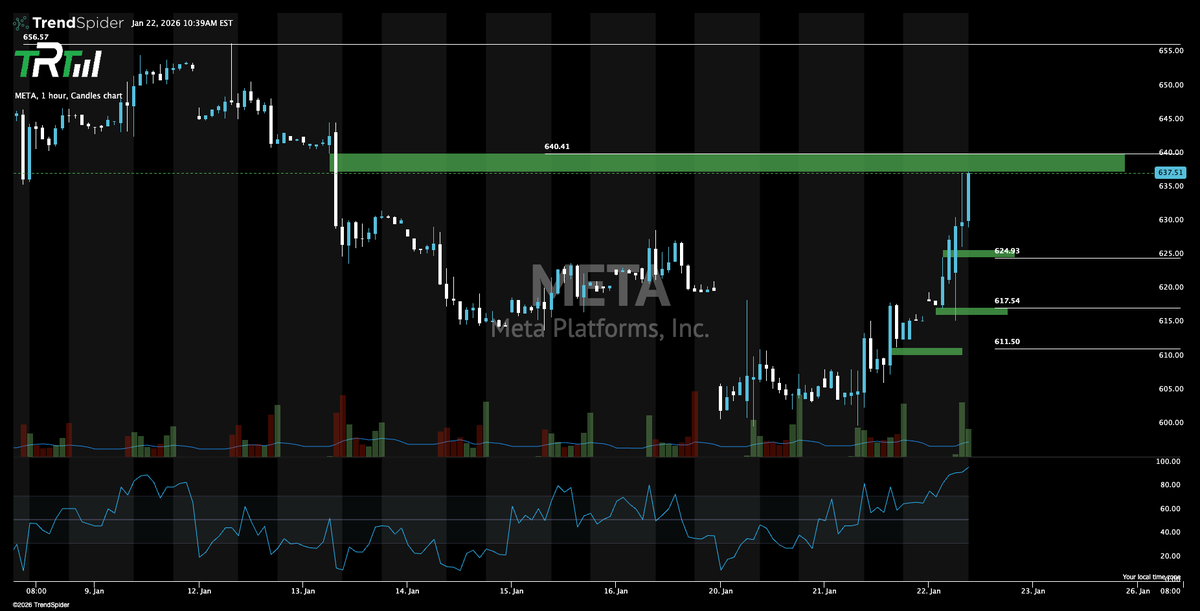 The_RockTrading's tweet image. $META digging in to 640.