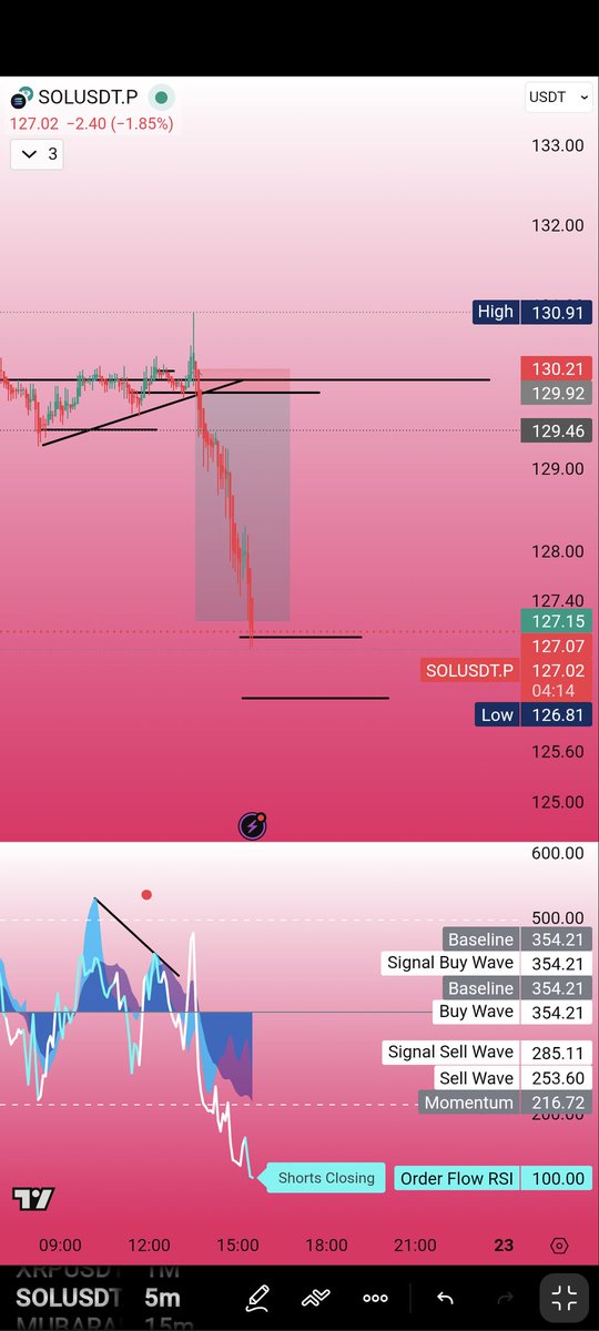 <a href="/atmk44/">atmk</a> 
I took a loss on eth yesterday trying the indicator, more probably from my lack of experience using it but I've turned it around today with two solid wins out of two trades on xrp and sol

Thanks bro, will keep trying and learning