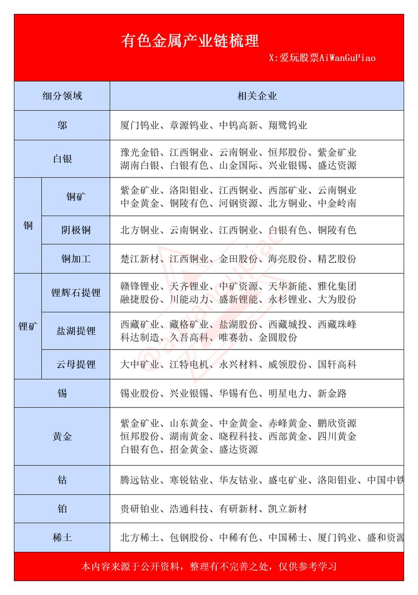 有色金属，最新10大核心企业和产业链梳理（附名单） 有色金属：是除铁、铬、锰以外的所有金属统称，主要分为工业金属、贵金属、稀有/稀土金属三类。它们凭借优异的导电、耐腐等特性，成为新能源、军工等领域的战略基础材料，产业链安全直接关系到国民经济命脉。  催化事件 ...