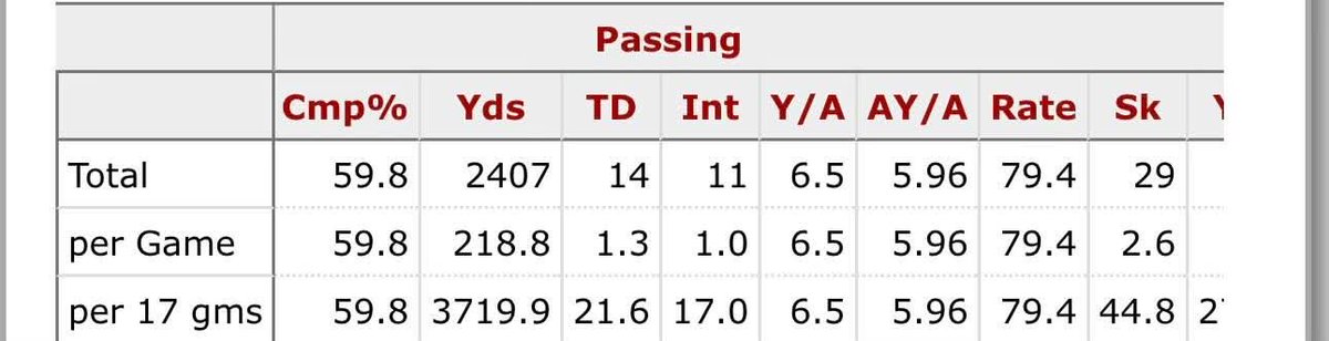 barbine20's tweet photo. @rjbean6 @gyovertz @slimvnsn @espn He had a very good six games to end the season. These are his first 11 games. We don’t give awards based off a month and a half of football https://t.co/bPChs6cW98