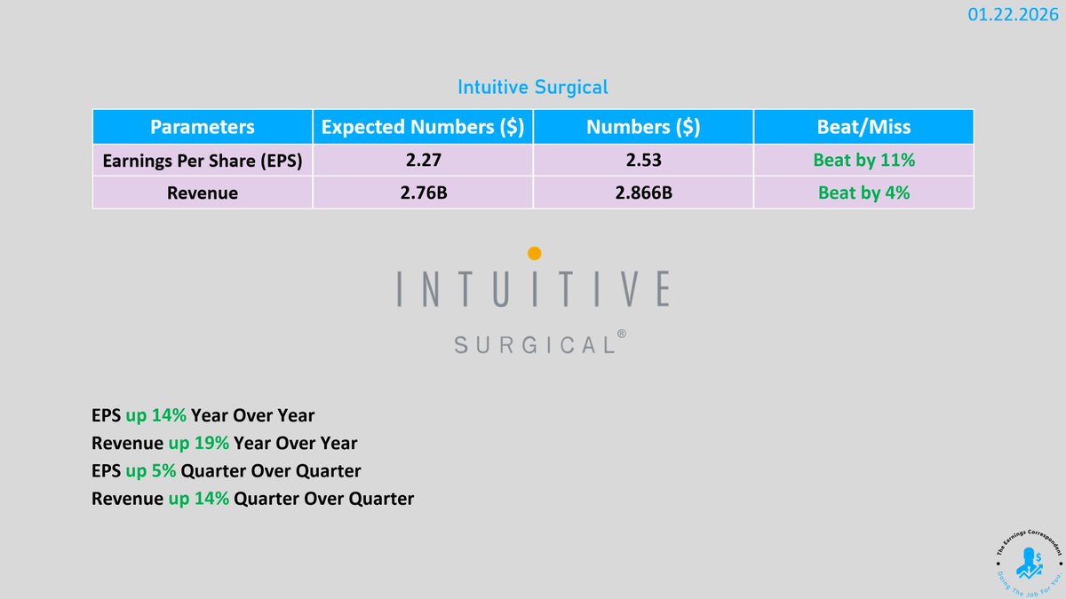 ISRG (Intuitive Surgical) #earnings are out: