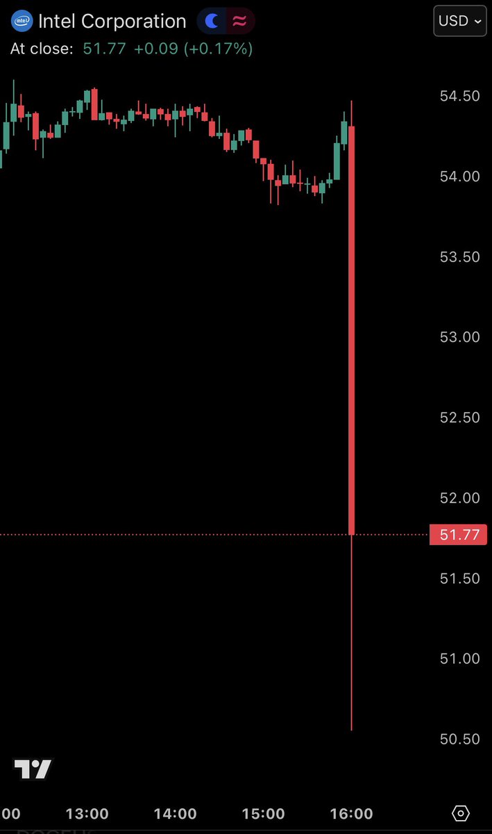 KobeissiLetter's tweet image. BREAKING: Intel stock, $INTC, falls -6% despite reporting stronger than expected Q4 2025 earnings.