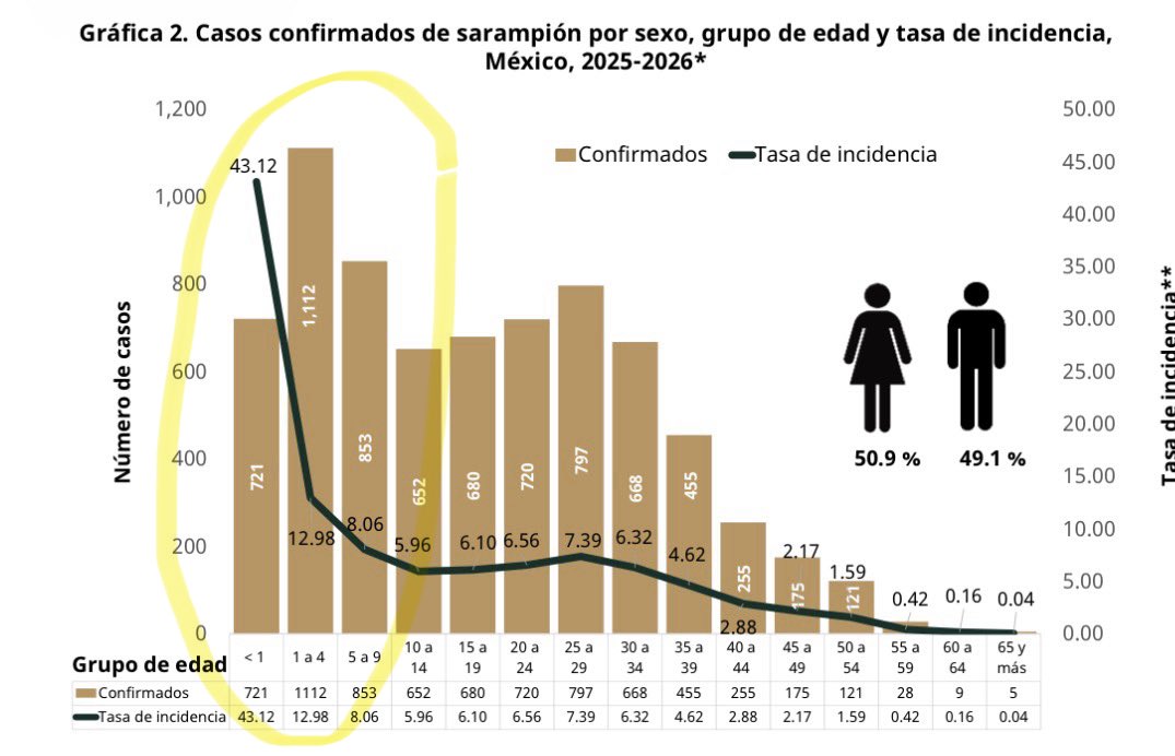 🚨Por si no te has enterado, el sarampión regresó a México ...