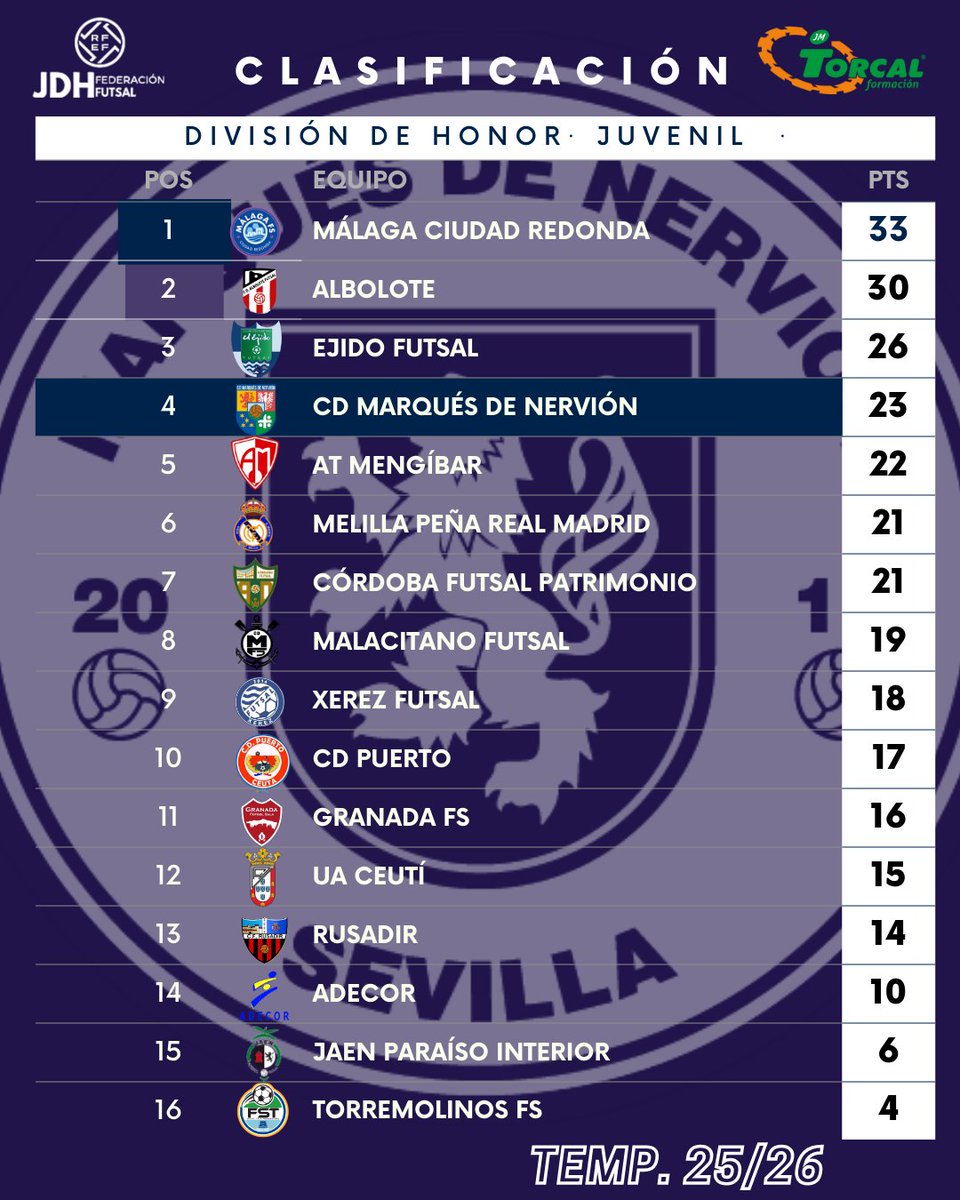 CDMARQUESDNERV's tweet photo. 📈 CLASIFICACIÓN JUVENIL DIVISIÓN DE HONOR 

‼️Así queda la tabla de clasificación de la División de Honor Juvenil, tras la décimo tercera jornada de liga.

📢Vamos Marqués‼️ https://t.co/WT4Ur1i3Fz