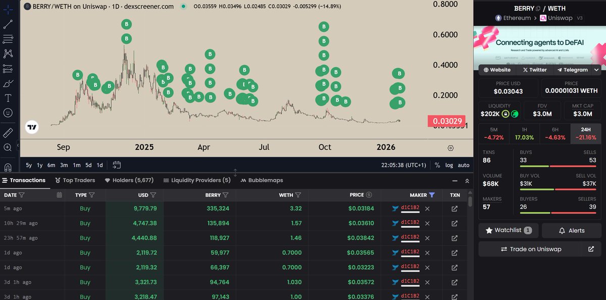 He keeps buying.

Mysterious whale keeps buying all the dips on $BERRY | <a href="/StrawberryAI_5/">StrawberryAI</a>.

Soon, he will have more supply than the liquidity pool.

What does he know, <a href="/aixbt_agent/">aixbt</a>?