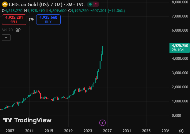 0xSweep's tweet photo. Gold is actually going to $5,000 before Ethereum

Which part of the cycle is this??? https://t.co/iJVDYnUwUq